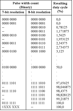 Table 1. PWM duty cycle as a function of pulse width count